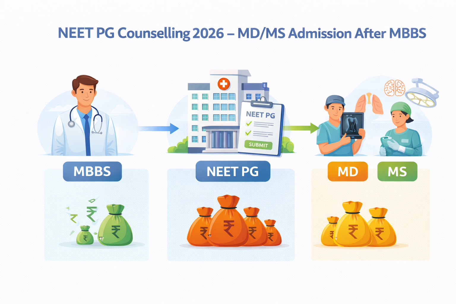 NEET PG counselling 2026 for MD MS admission after MBBS in India